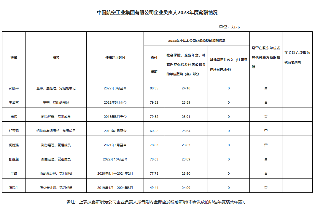 央企一把手年薪有多少？最高应付年薪96.08万，2023年度中央企业负责人薪酬披露来了！  第7张