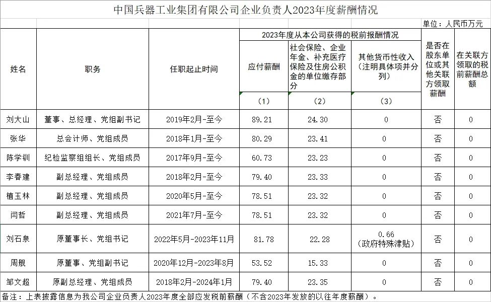 央企一把手年薪有多少？最高应付年薪96.08万，2023年度中央企业负责人薪酬披露来了！  第9张