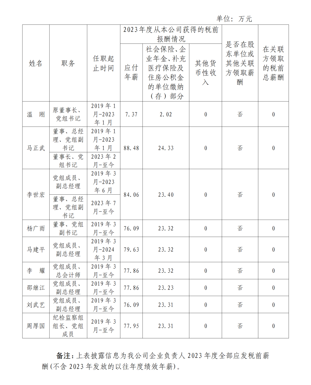 央企一把手年薪有多少？最高应付年薪96.08万，2023年度中央企业负责人薪酬披露来了！  第13张