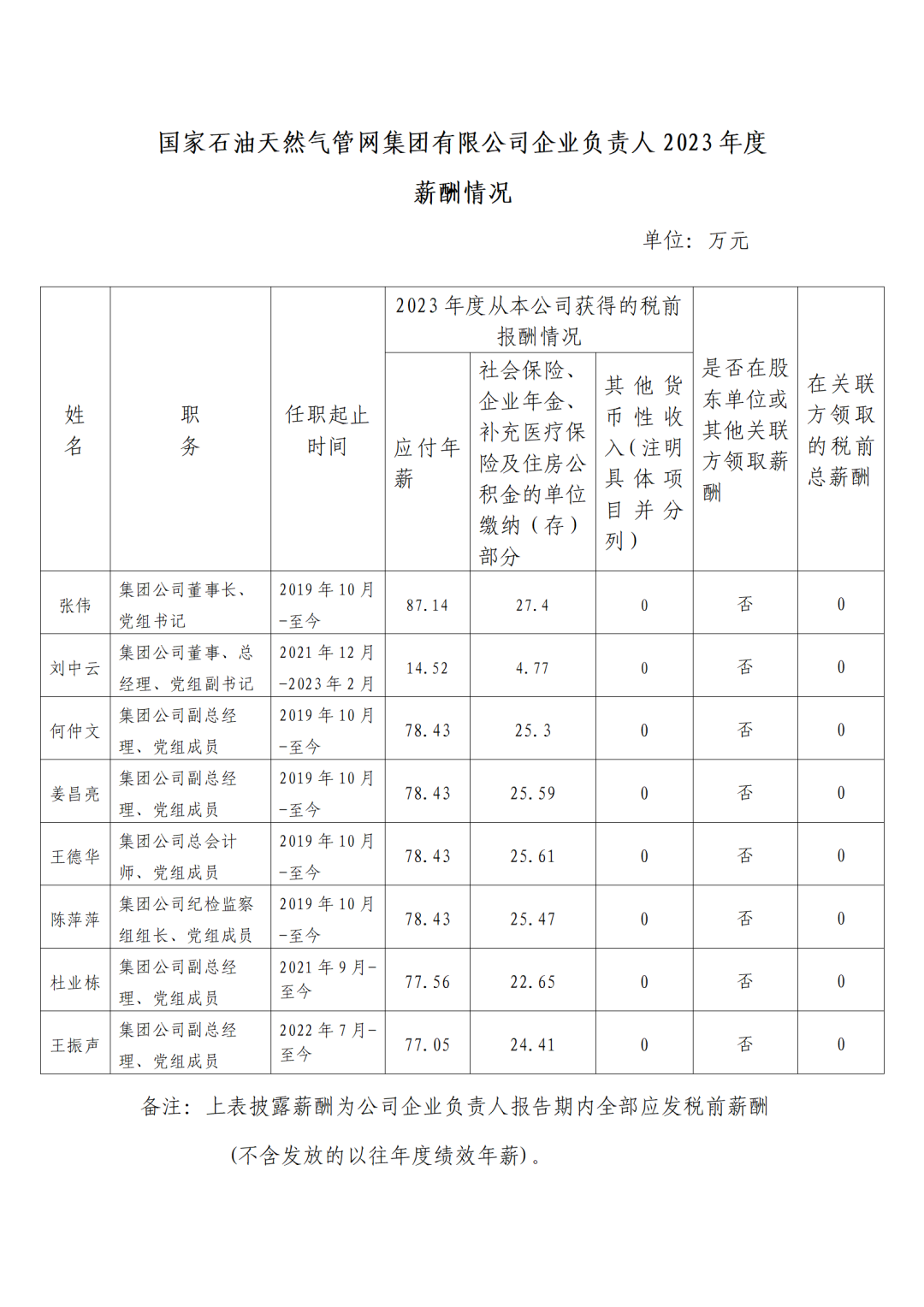 央企一把手年薪有多少？最高应付年薪96.08万，2023年度中央企业负责人薪酬披露来了！  第17张