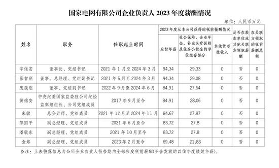 央企一把手年薪有多少？最高应付年薪96.08万，2023年度中央企业负责人薪酬披露来了！  第18张