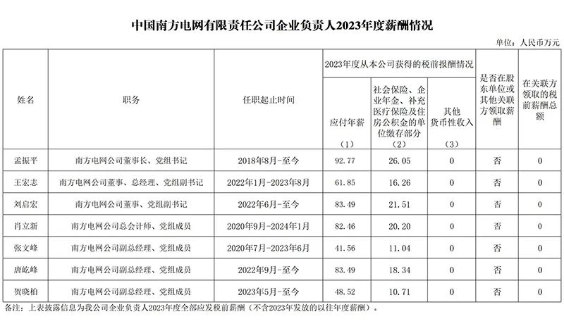 央企一把手年薪有多少？最高应付年薪96.08万，2023年度中央企业负责人薪酬披露来了！  第19张