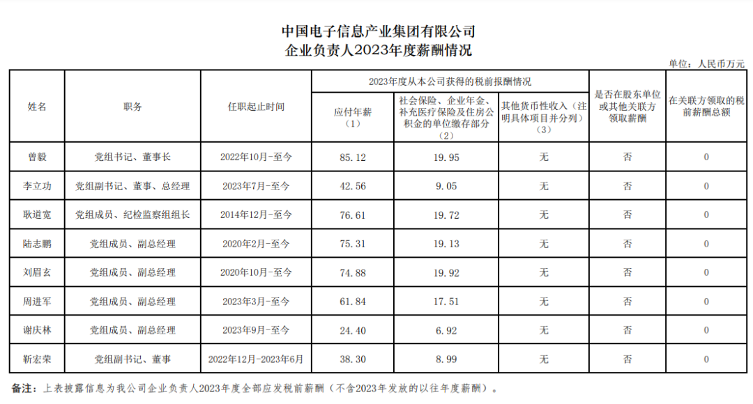 央企一把手年薪有多少？最高应付年薪96.08万，2023年度中央企业负责人薪酬披露来了！  第29张