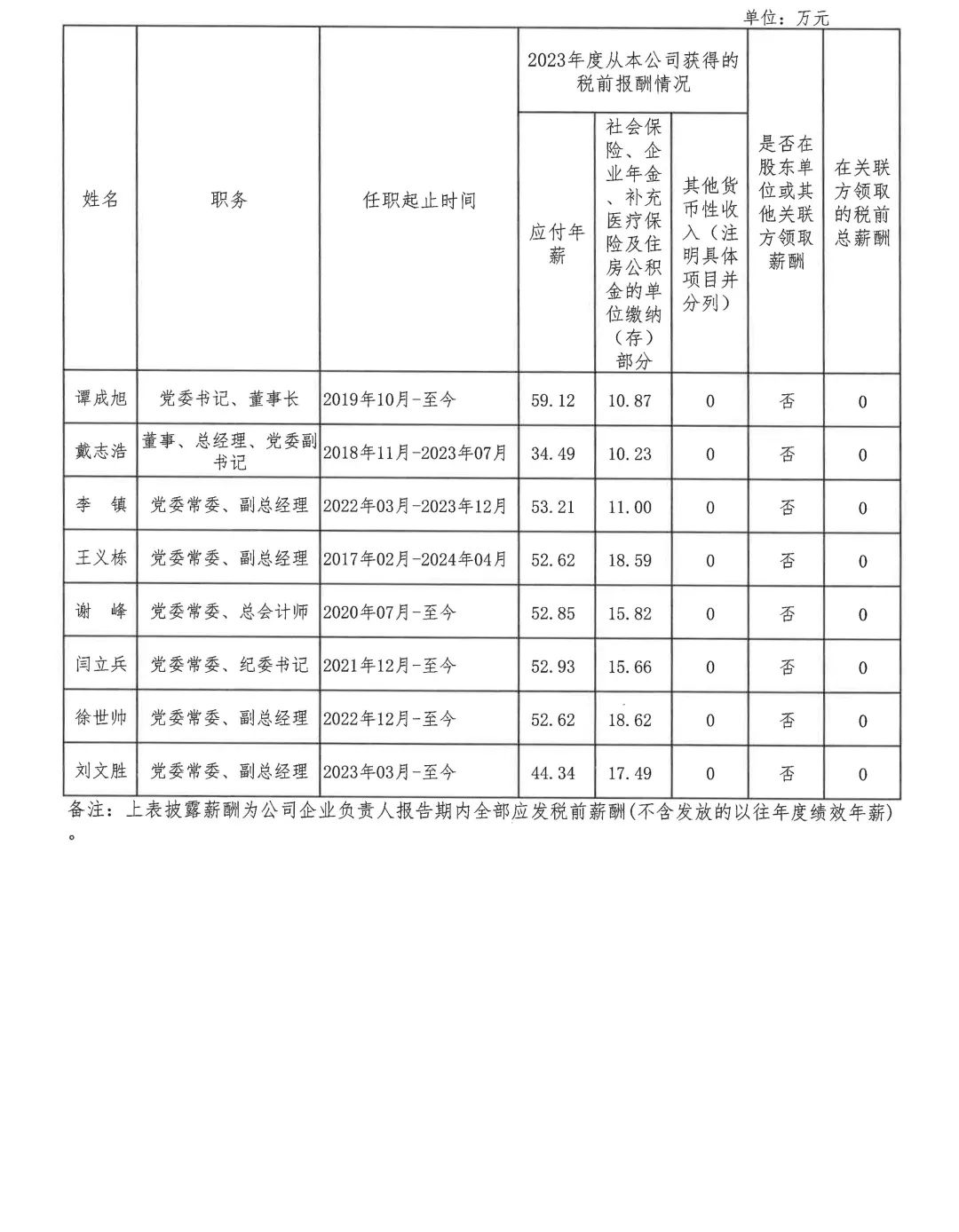 央企一把手年薪有多少？最高应付年薪96.08万，2023年度中央企业负责人薪酬披露来了！  第36张