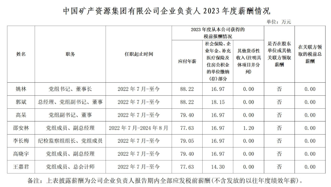 央企一把手年薪有多少？最高应付年薪96.08万，2023年度中央企业负责人薪酬披露来了！  第39张