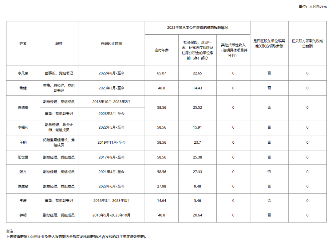 央企一把手年薪有多少？最高应付年薪96.08万，2023年度中央企业负责人薪酬披露来了！  第45张