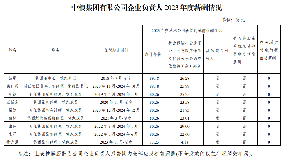 央企一把手年薪有多少？最高应付年薪96.08万，2023年度中央企业负责人薪酬披露来了！  第46张