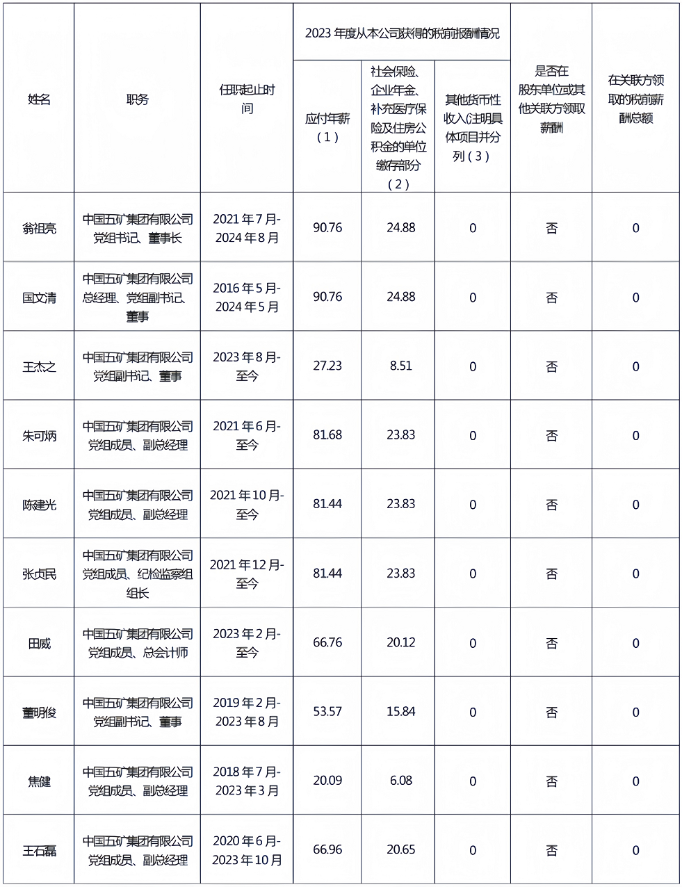 央企一把手年薪有多少？最高应付年薪96.08万，2023年度中央企业负责人薪酬披露来了！  第47张