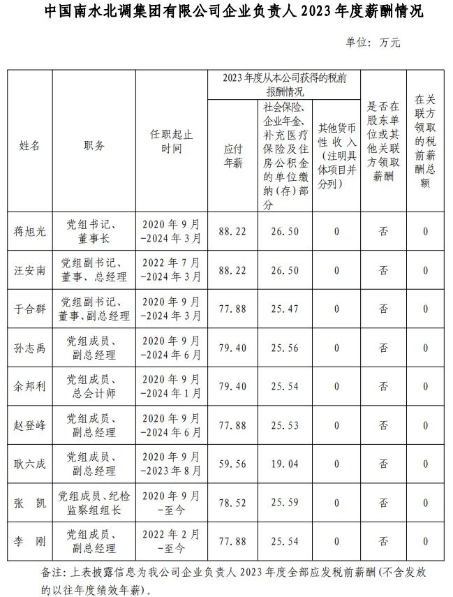 央企一把手年薪有多少？最高应付年薪96.08万，2023年度中央企业负责人薪酬披露来了！  第51张