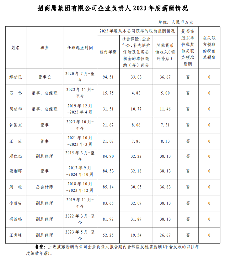 央企一把手年薪有多少？最高应付年薪96.08万，2023年度中央企业负责人薪酬披露来了！  第53张