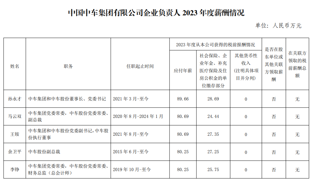 央企一把手年薪有多少？最高应付年薪96.08万，2023年度中央企业负责人薪酬披露来了！  第74张