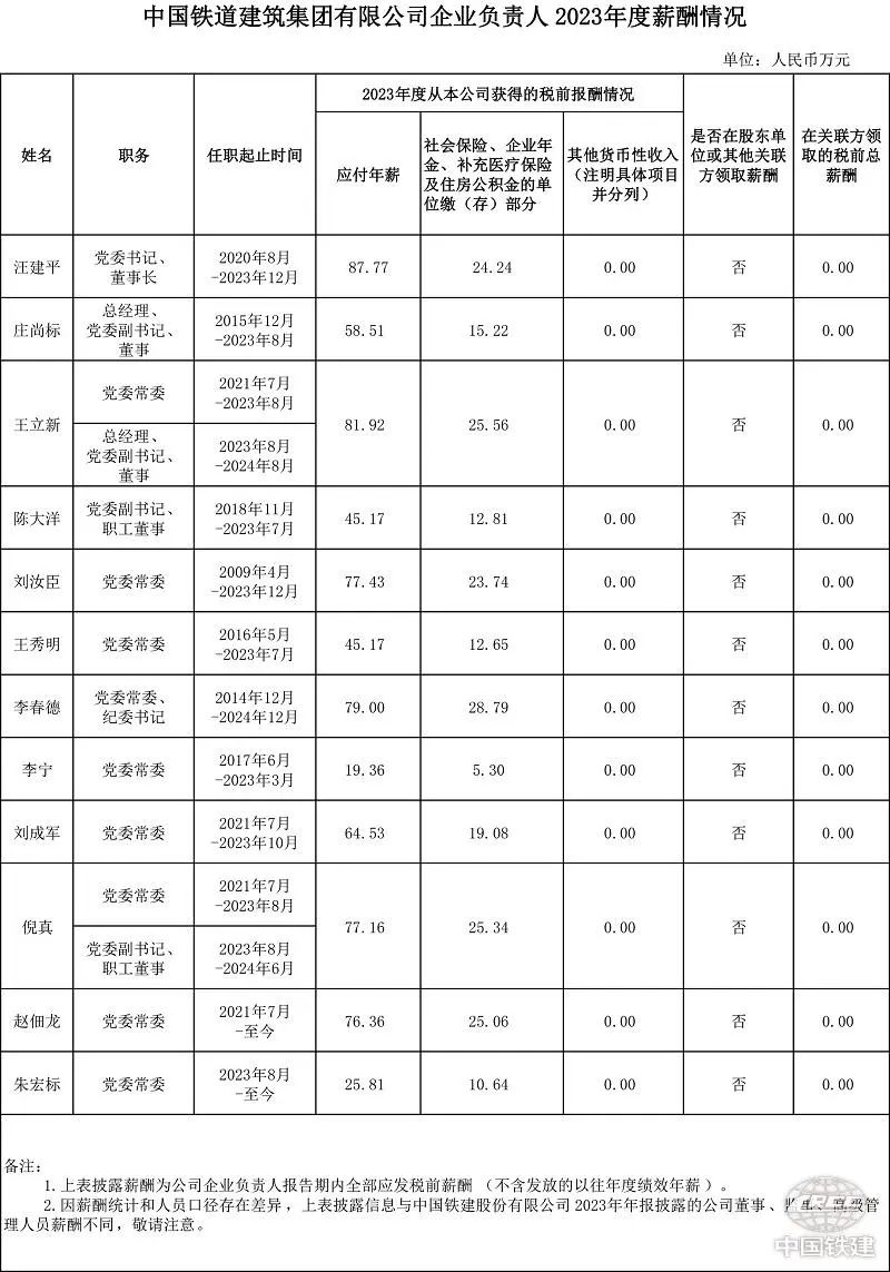 央企一把手年薪有多少？最高应付年薪96.08万，2023年度中央企业负责人薪酬披露来了！  第78张