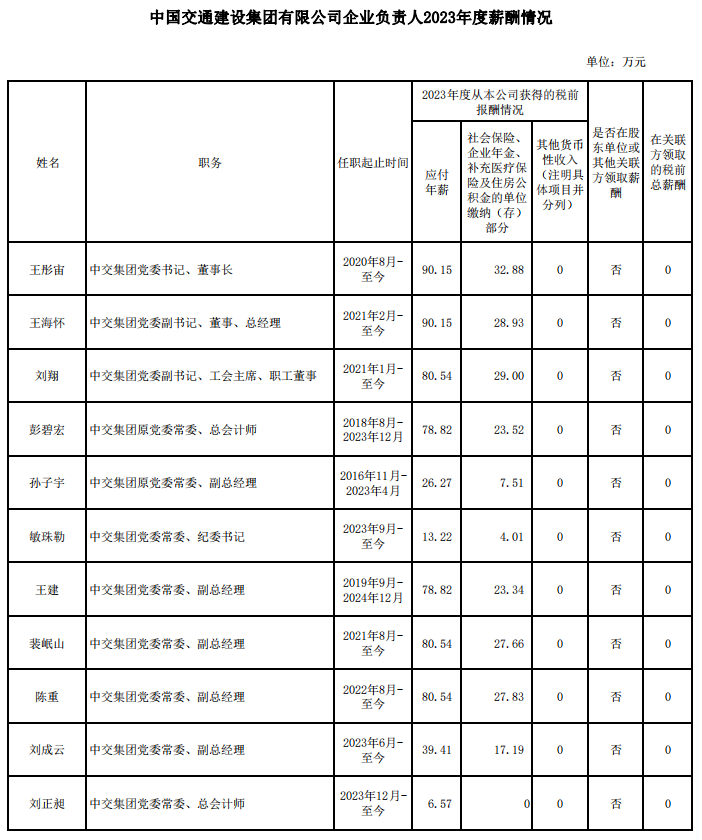 央企一把手年薪有多少？最高应付年薪96.08万，2023年度中央企业负责人薪酬披露来了！  第79张