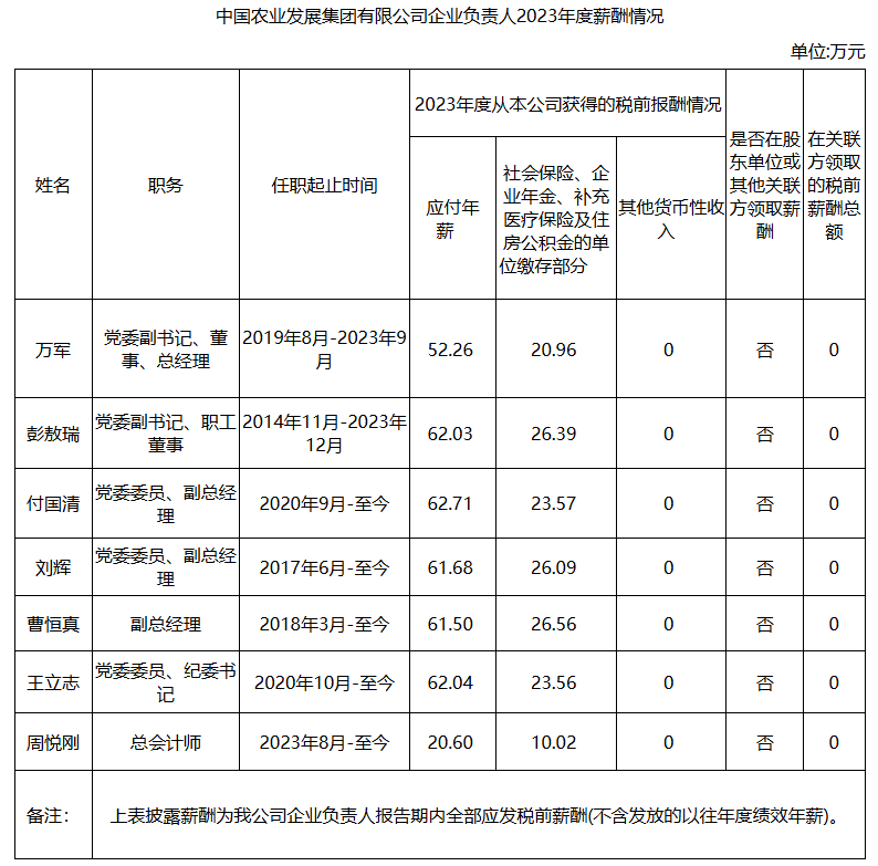 央企一把手年薪有多少？最高应付年薪96.08万，2023年度中央企业负责人薪酬披露来了！  第81张