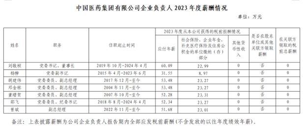 央企一把手年薪有多少？最高应付年薪96.08万，2023年度中央企业负责人薪酬披露来了！  第83张