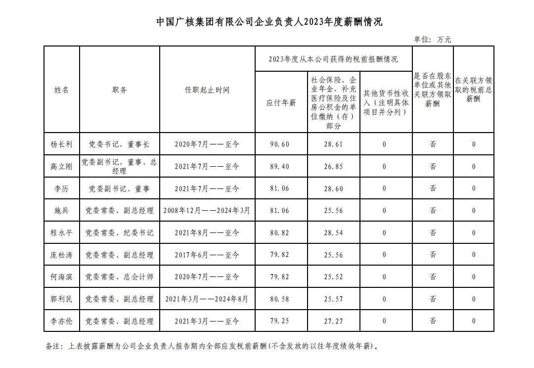 央企一把手年薪有多少？最高应付年薪96.08万，2023年度中央企业负责人薪酬披露来了！  第96张