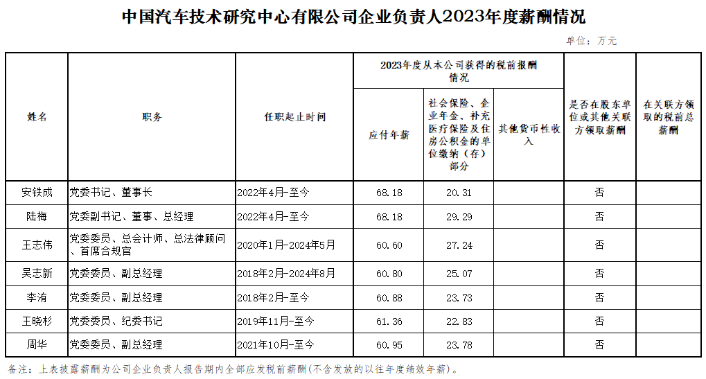 央企一把手年薪有多少？最高应付年薪96.08万，2023年度中央企业负责人薪酬披露来了！  第103张