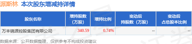 1月5日派斯林发布公告，其股东增持340.59万股