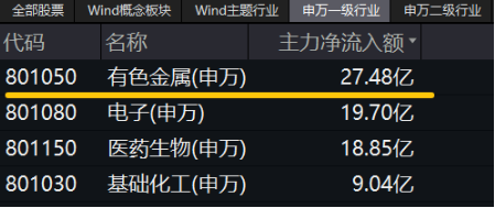 有色蓄势高飞！有色龙头ETF（159876）盘中逆市涨超3%！铜、金、铝携手上攻，北方铜业涨停封板  第3张