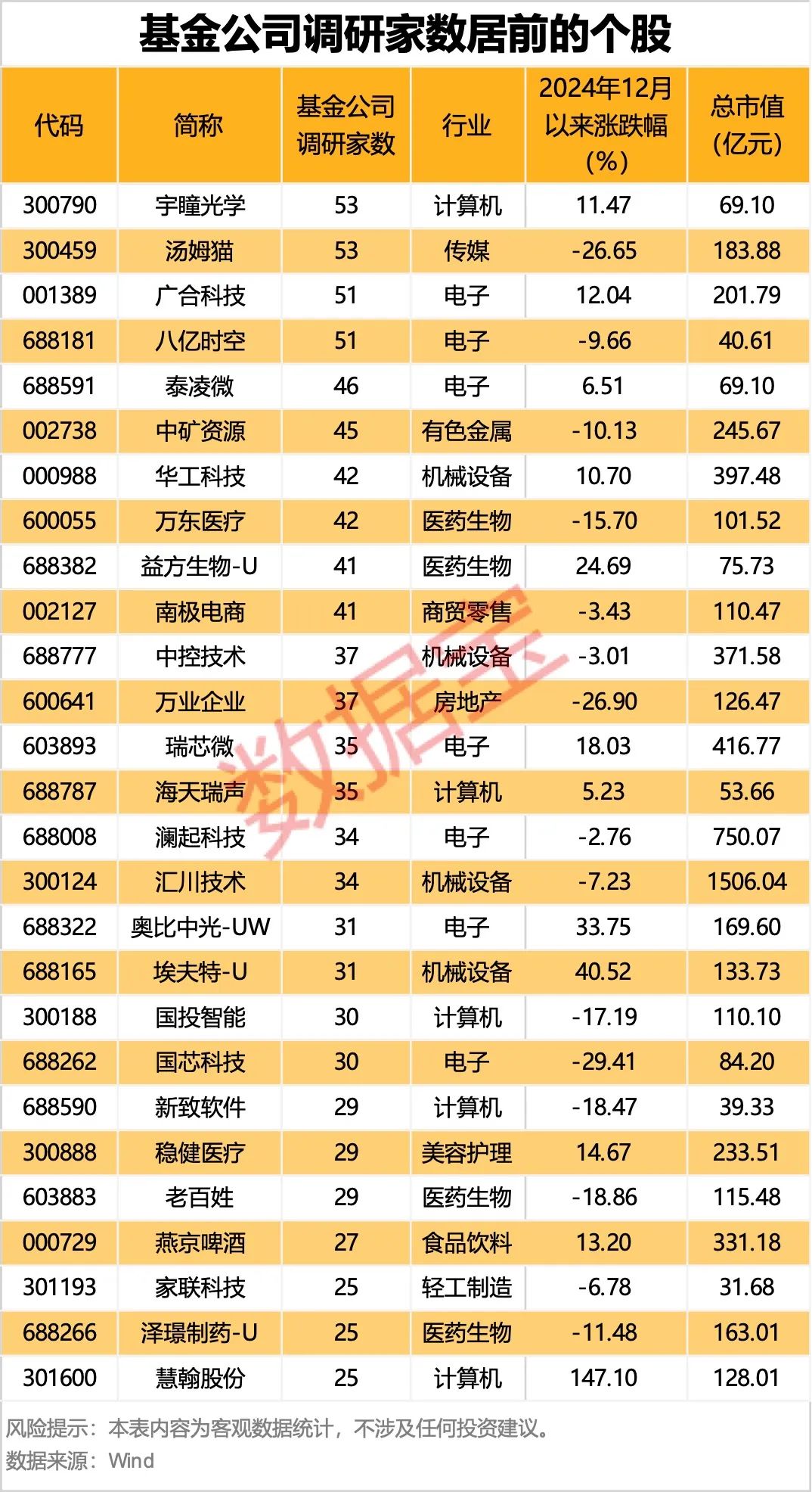 基金调研超500家，这些公司被重点关注！  第2张