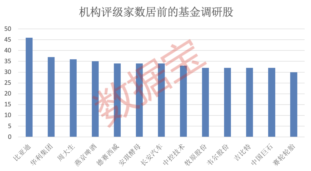 基金调研超500家，这些公司被重点关注！  第3张