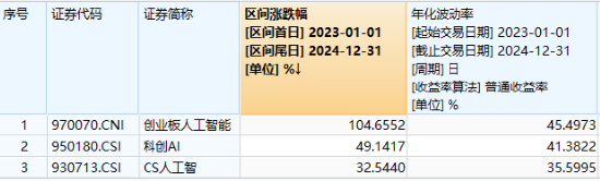 创业板人工智能近5日累计下跌14%，“抄底”资金涌入！机构：CES 2025开幕在即，把握AI投资机会  第2张