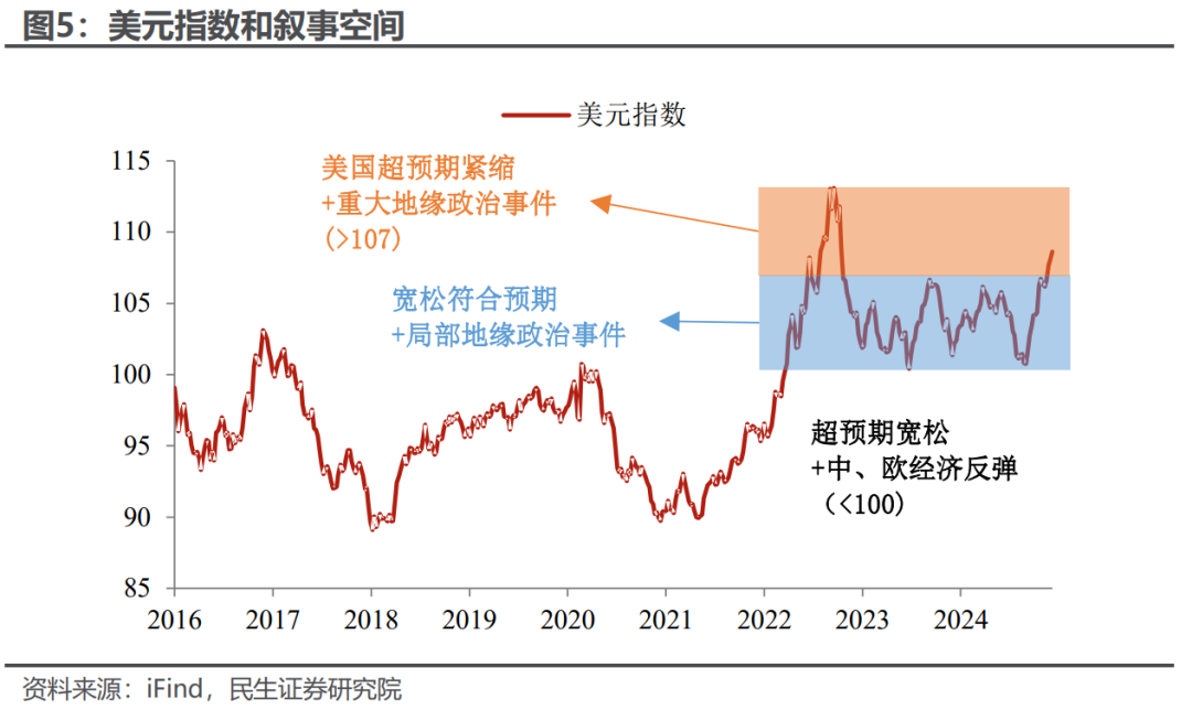 谁来给美元“史诗级上涨”降降温？  第3张