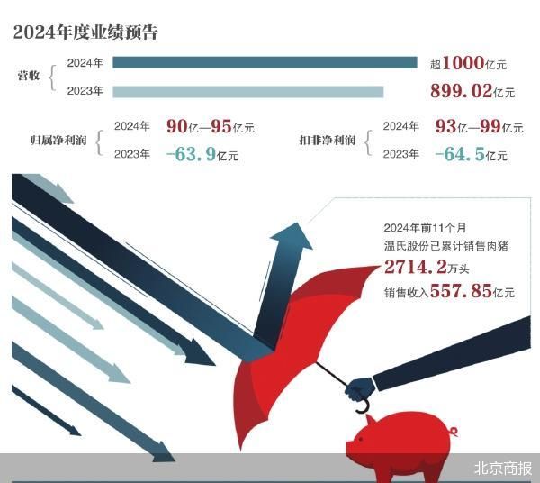 业绩预告扭亏为盈 温氏股份走出寒冬？  第2张