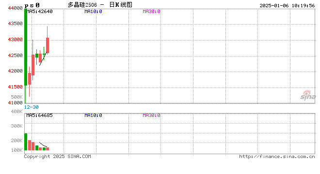 运行相对稳定 多晶硅期货能否持续走强？  第2张