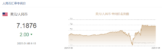 人民币兑美元中间价报7.1876，上调2点  第2张