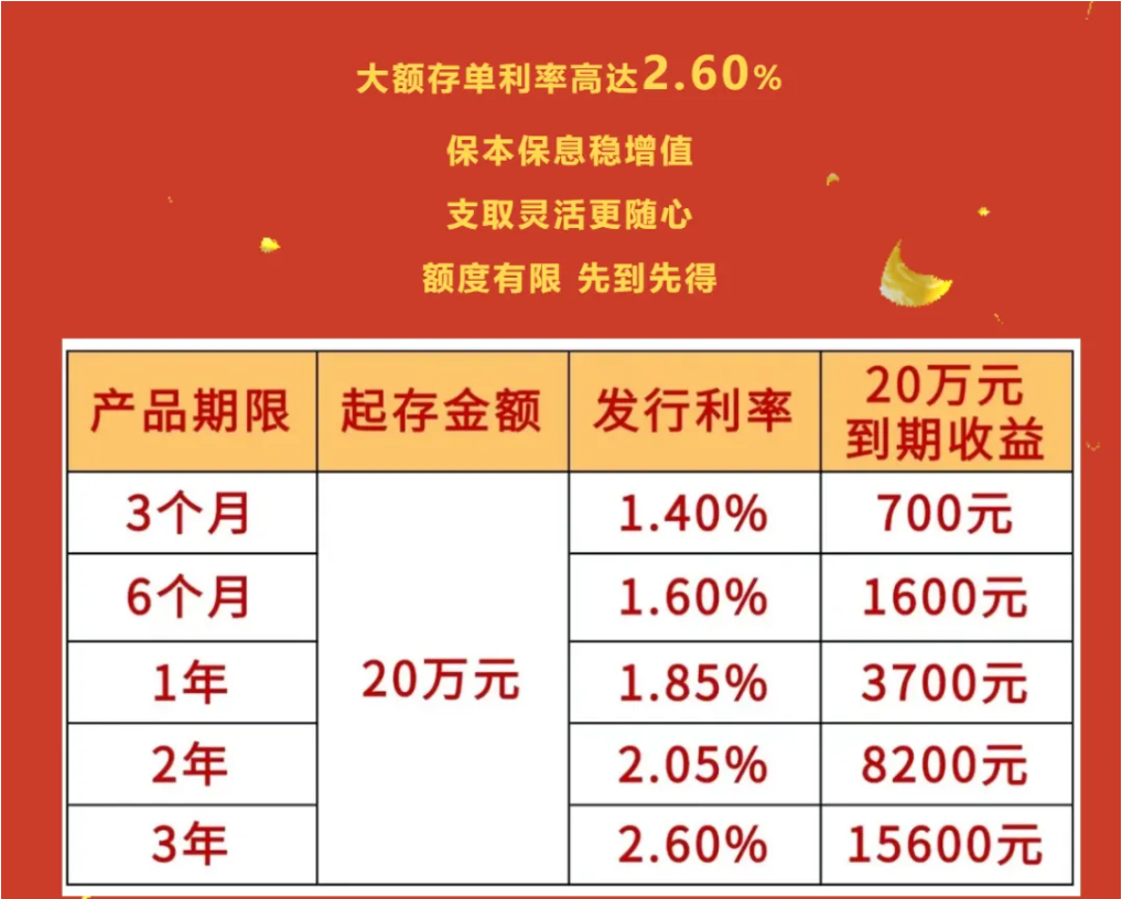 多家银行，新发大额存单！3年期利率2%以上  第2张