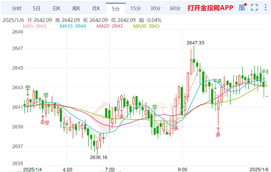 美元与美债收益率强势 黄金遇阻震荡整理  第2张