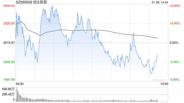 午评：指数分化创指半日涨0.41% 流感概念掀涨停潮