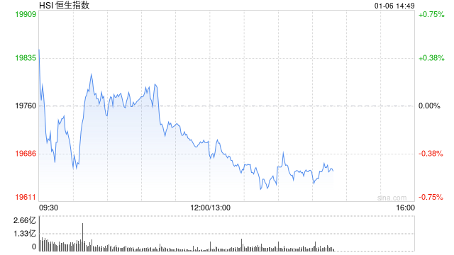 午评：港股恒指跌0.27% 恒生科指跌0.01%内房股集体下挫  第2张