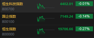 午评：港股恒指跌0.27% 恒生科指跌0.01%内房股集体下挫  第3张