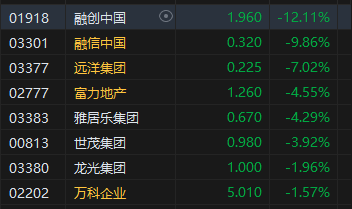 午评：港股恒指跌0.27% 恒生科指跌0.01%内房股集体下挫  第4张