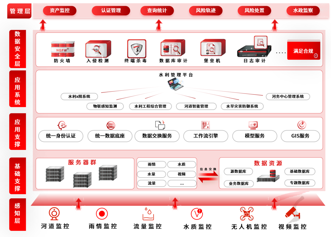 综合防御+等保合规，安全建设就得这么“水灵灵”地搞~  第5张