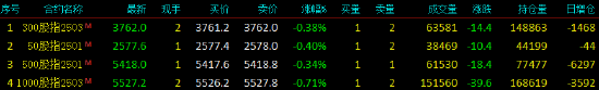 股指期货窄幅震荡 IM主力合约跌0.71%  第3张