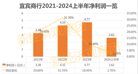 宜宾商行IPO在即：营收、净利润增速放缓，五粮液为第一大股东  第2张