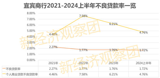 宜宾商行IPO在即：营收、净利润增速放缓，五粮液为第一大股东  第3张