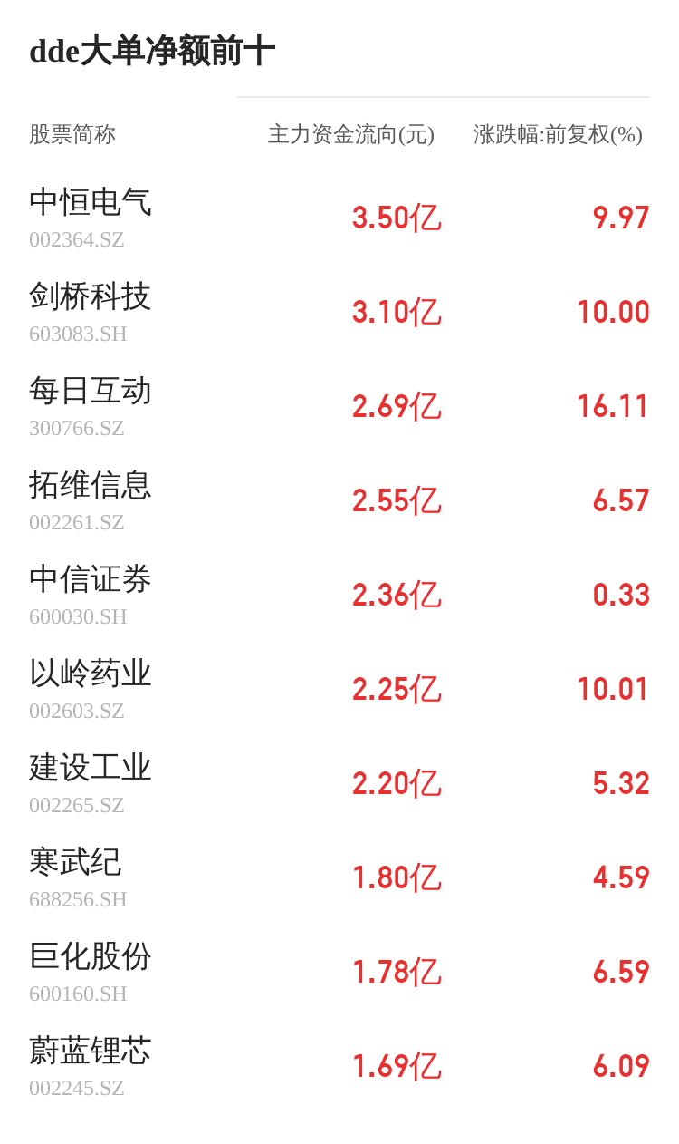 ST天山主力资金持续净流入，3日共净流入1800.75万元  第2张