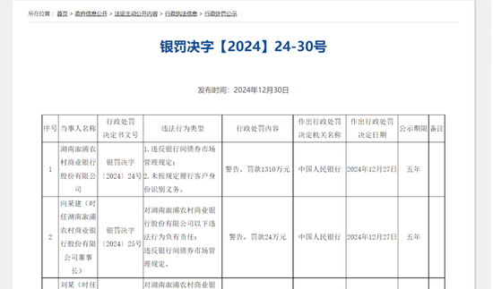 罚超1310万！湖南一农商行因2项违法违规事由被监管“点名”