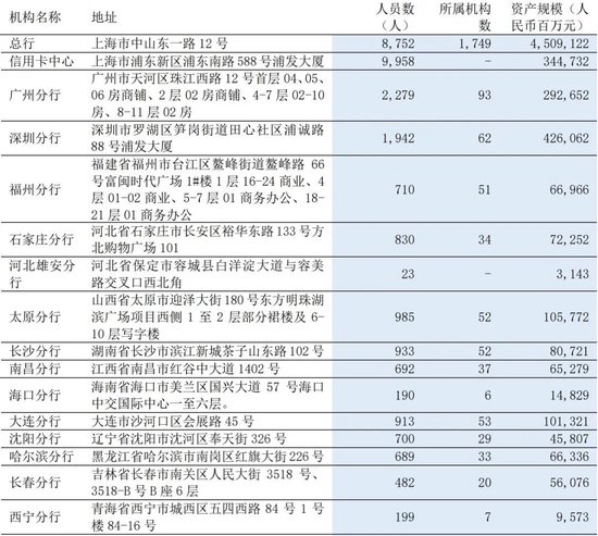 浦发银行中层人事调整 涉及多家一级分行行长  第11张