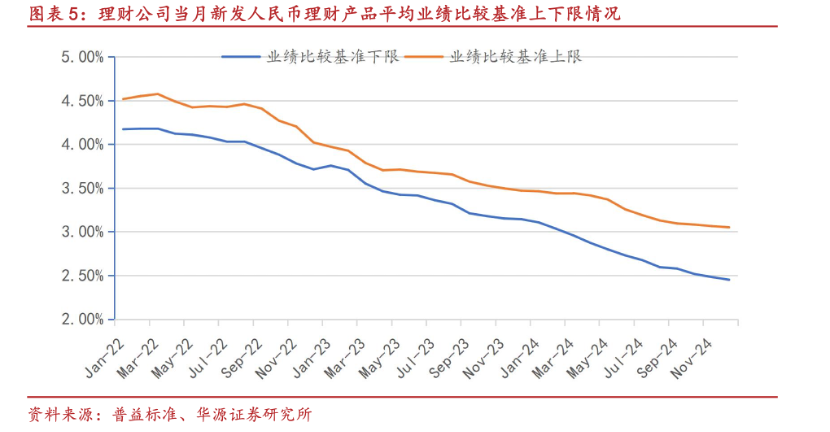 底层收益率下行、监管从严 多家理财子调低业绩比较基准“小目标”  第2张