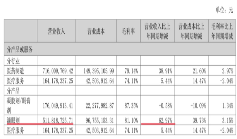 市值暴跌超240亿元！首款获批“近视神药”阿托品为何带不动兴齐眼药  第2张