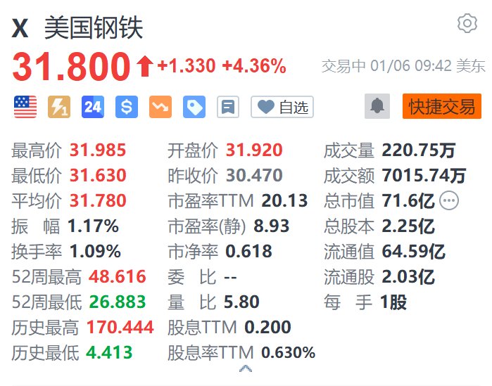 美国钢铁涨超4.3% 公司与新日铁就拜登否决交易提起诉讼  第2张