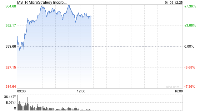 微策略斥资约1亿美元买入约1070个比特币