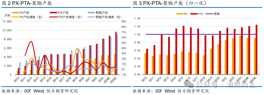 【PTA年报】等风来——PTA2025年年度策略报告  第4张