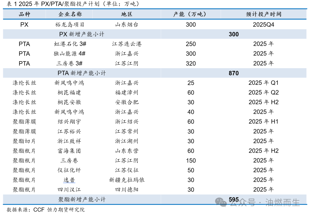 【PTA年报】等风来——PTA2025年年度策略报告  第5张