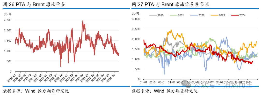 【PTA年报】等风来——PTA2025年年度策略报告  第20张